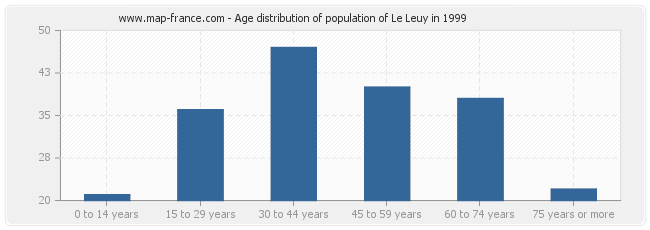 Age distribution of population of Le Leuy in 1999